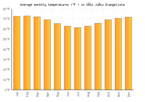 São João Evangelista average temperature chart (Fahrenheit)