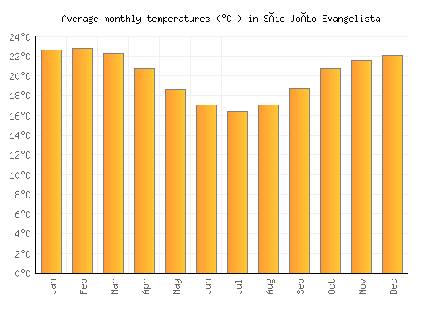 São João Evangelista average temperature chart (Celsius)