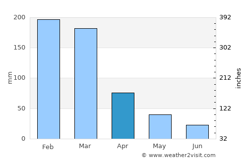 São João Nepomuceno average rain in April