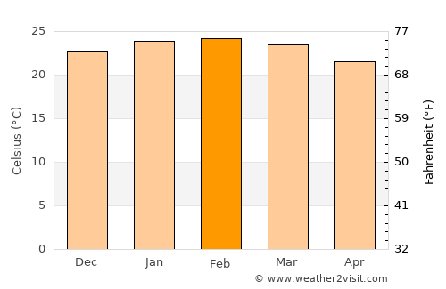 São João Nepomuceno average temperature in February