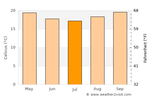 São João Nepomuceno average temperature in July