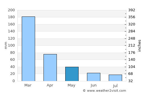 São João Nepomuceno average rain in May