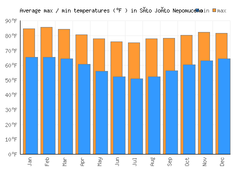 São João Nepomuceno average minimum / maximum temperatures (Fahrenheit)