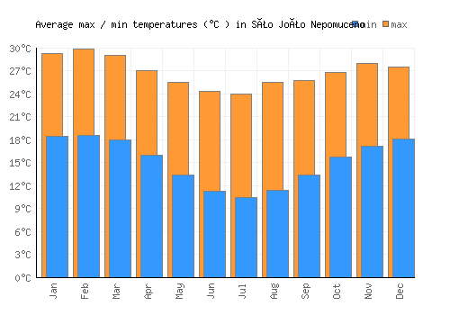 São João Nepomuceno average minimum / maximum temperatures (Celsius)