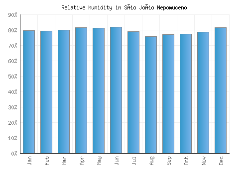 São João Nepomuceno relative humidity averages