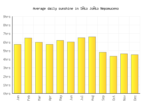 São João Nepomuceno average daily sunshine chart