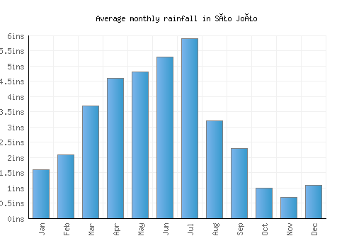 São João monthly rainfall chart (inches)