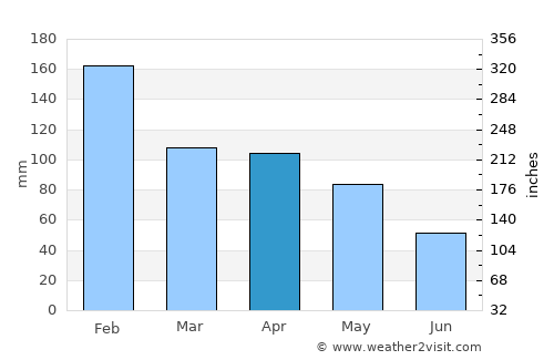 São João average rain in April