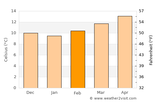 São João average temperature in February