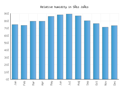 São João relative humidity averages