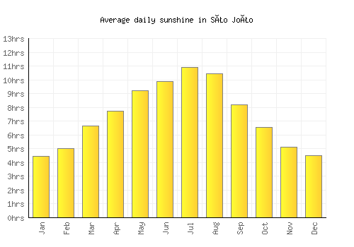 São João average daily sunshine chart