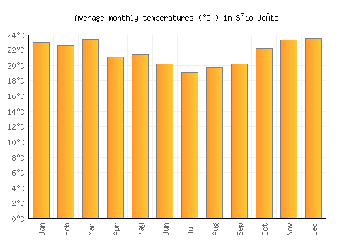 São João average temperature chart (Celsius)