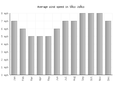 São João average winspeed by month (mph)