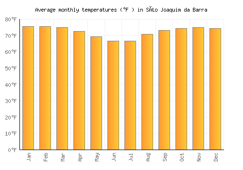 São Joaquim da Barra average temperature chart (Fahrenheit)