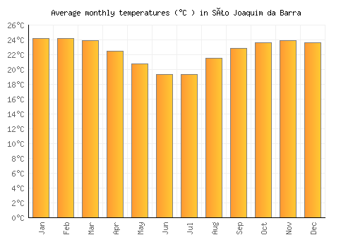 São Joaquim da Barra average temperature chart (Celsius)