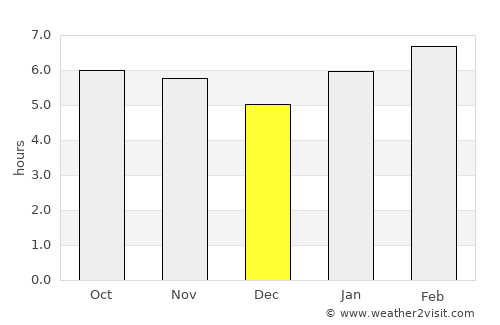 São Joaquim de Bicas average rain in December