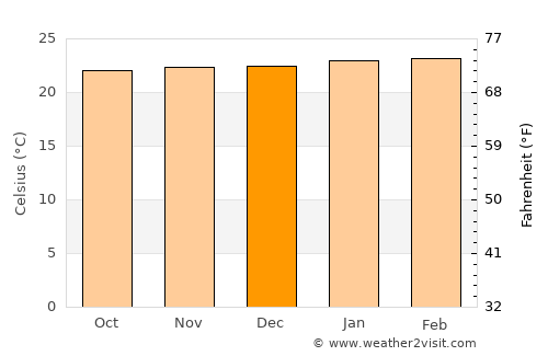 São Joaquim de Bicas average temperature in December