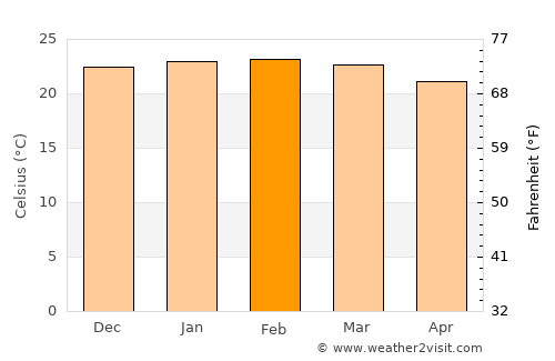 São Joaquim de Bicas average temperature in February