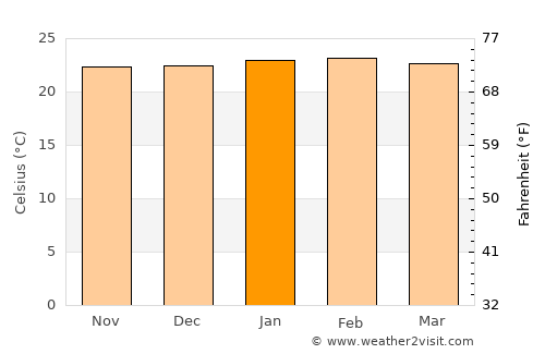 São Joaquim de Bicas average temperature in January