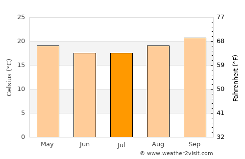 São Joaquim de Bicas average temperature in July