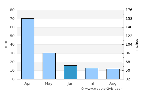 São Joaquim de Bicas average rain in June