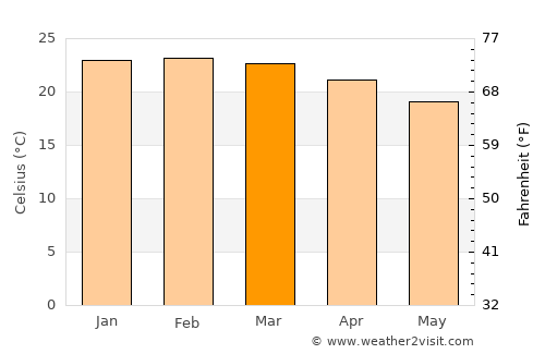 São Joaquim de Bicas average temperature in March