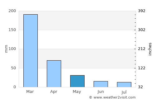 São Joaquim de Bicas average rain in May