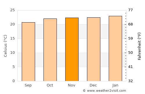 São Joaquim de Bicas average temperature in November