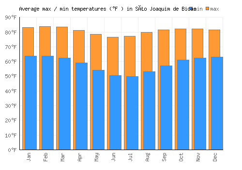 São Joaquim de Bicas average minimum / maximum temperatures (Fahrenheit)