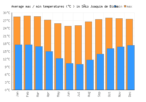 São Joaquim de Bicas average minimum / maximum temperatures (Celsius)