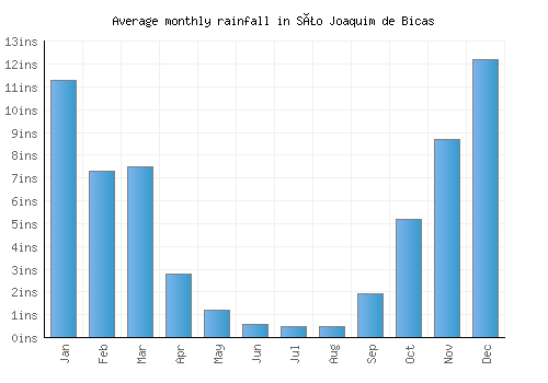 São Joaquim de Bicas monthly rainfall chart (inches)