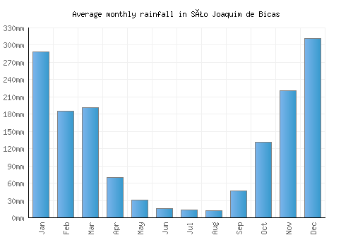 São Joaquim de Bicas monthly rainfall chart (mm)