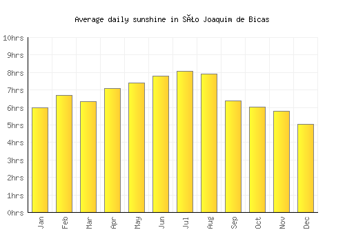 São Joaquim de Bicas average daily sunshine chart