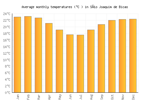 São Joaquim de Bicas average temperature chart (Celsius)