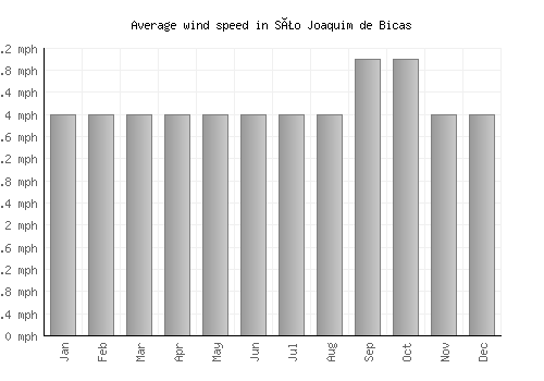 São Joaquim de Bicas average winspeed by month (mph)