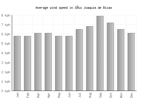 São Joaquim de Bicas average winspeed by month (km/h)