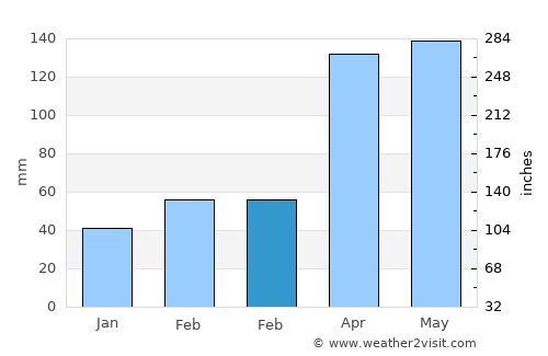 São Joaquim do Monte average rain in February