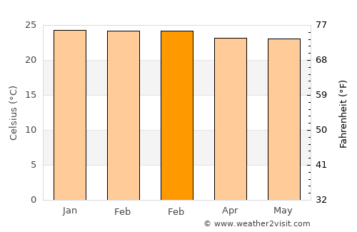 São Joaquim do Monte average temperature in February