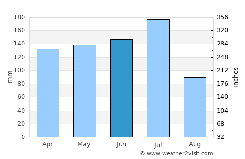 São Joaquim do Monte average rain in June