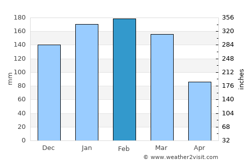 São José average rain in February