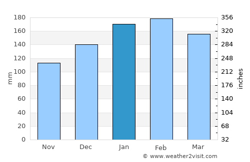 São José average rain in January