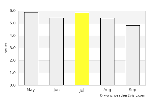 São José average rain in July