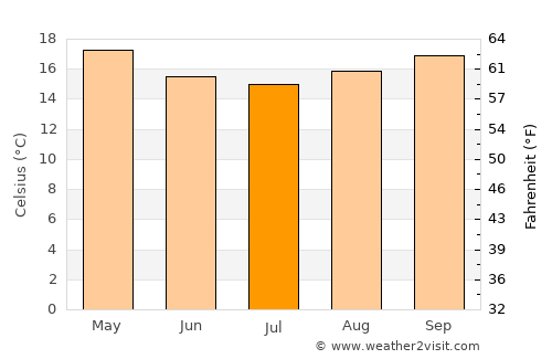 São José average temperature in July