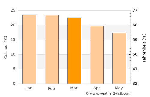 São José average temperature in March