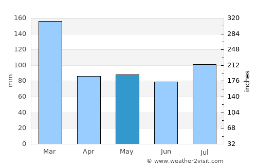 São José average rain in May