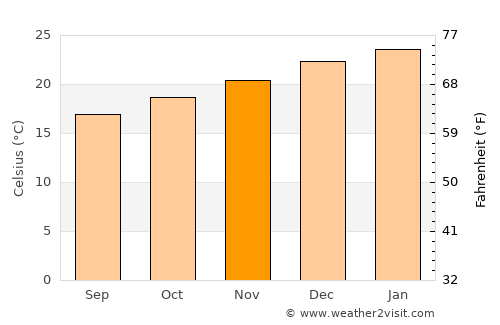 São José average temperature in November