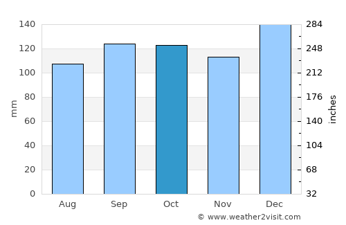 São José average rain in October