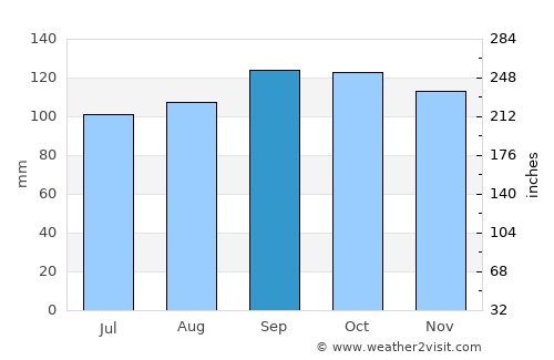 São José average rain in September