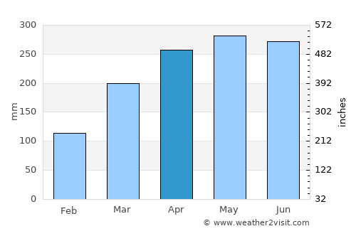 São José da Coroa Grande average rain in April