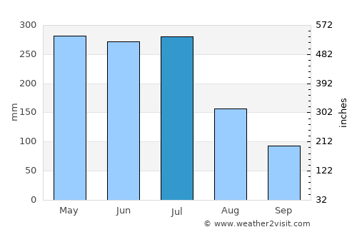 São José da Coroa Grande average rain in July